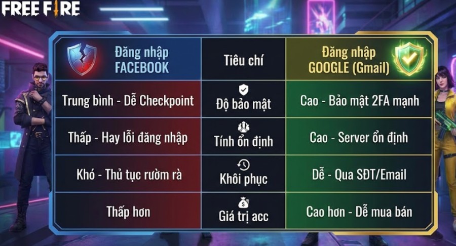 Hướng Dẫn Chuyển Nick Free Fire Từ Facebook Sang Google & Cách Khôi Phục A-Z