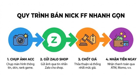 quy tr&igrave;nh b&aacute;n acc ff cho shop bannickff.com