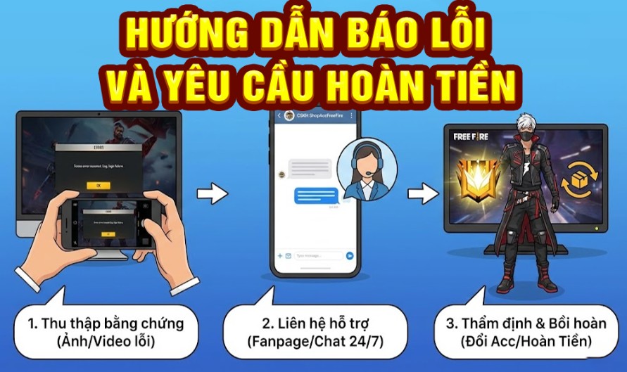 quy trình hỗ trợ bảo hành, đổi trả, báo lỗi đơn giản