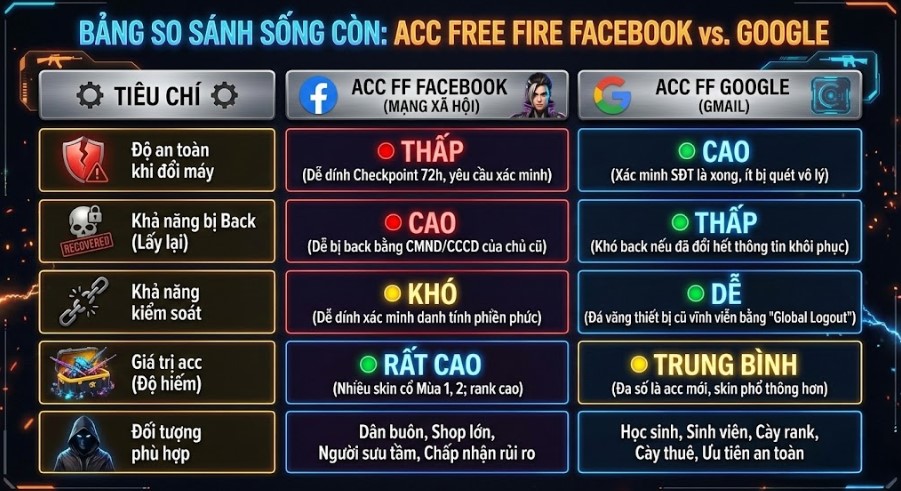 Bảng so s&aacute;nh chi tiết giữa acc free fire login google v&agrave; facebook